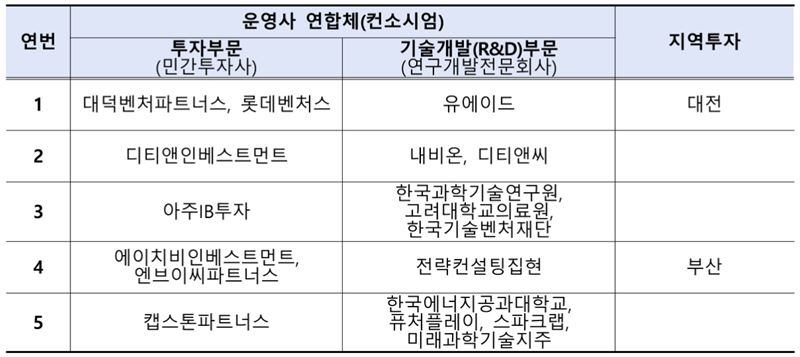 스케일업 팁스 2기 운영 절차 /중소벤처기업부