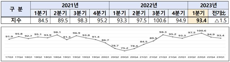 경기 전반 전망지수 추이 /산업통상자원부 제공