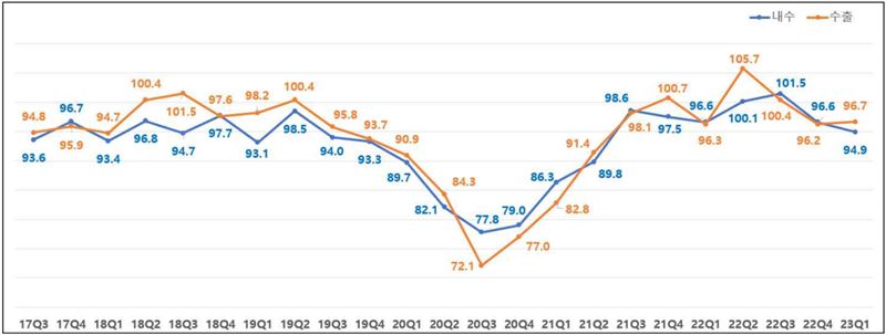수출, 내수 전망지수 추이 /산업통상자원부 제공