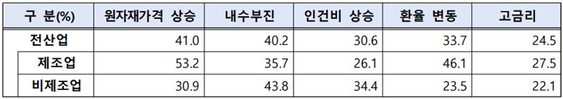 경영 애로 요인 /산업통상자원부 제공