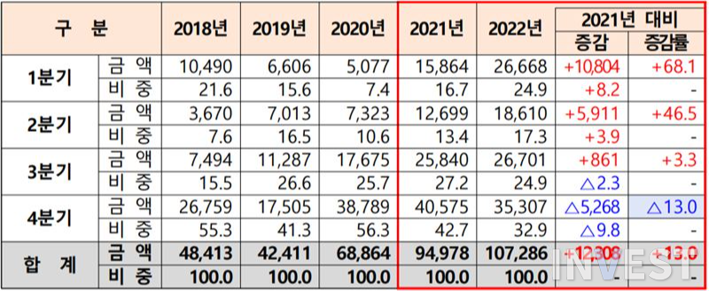 사진 = 최근 5년간 모태자펀드, 비모태펀드, 순수민간펀드 결성현황 (단위 : 억원, %p, %) / 중기부 자료