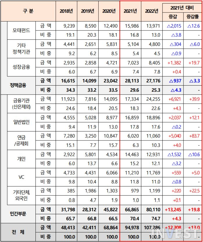 사진 = 벤처펀드 출자자 세부현황(단위 : 억원, %p, %) / 중기부 자료