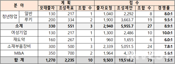 자료 출처 = 한국벤처투자