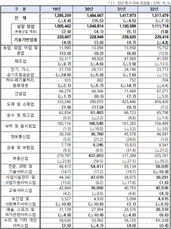 2022 업종별 창업 증감 추이 = 중소벤처기업부 제공
