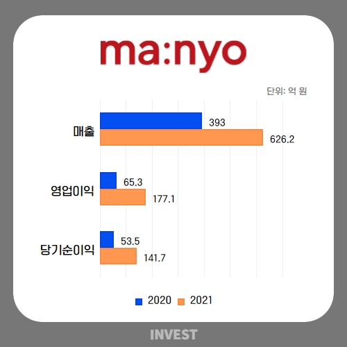 인포그래픽 = 곽혜인 기자 (자료출처: DART)