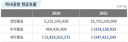 인포그래픽 = 곽혜인 기자 (자료출처: DART)