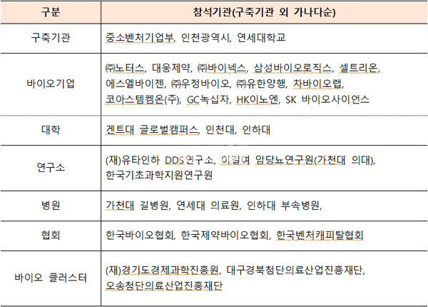 MOU 참석 기관 = 중소벤처기업부 제공