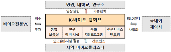 K-바이오 랩허브 구축 및 협력 모델 = 중소벤처기업부 제공