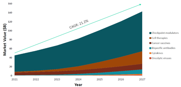 2021-2027 면역항암제 시장규모 및 전망(2022.05.) = GlobalData 제공