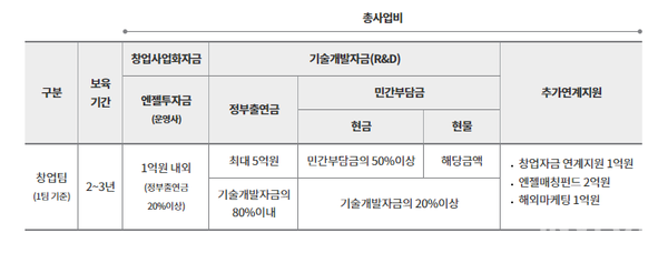 출처 = 중소벤처기업부