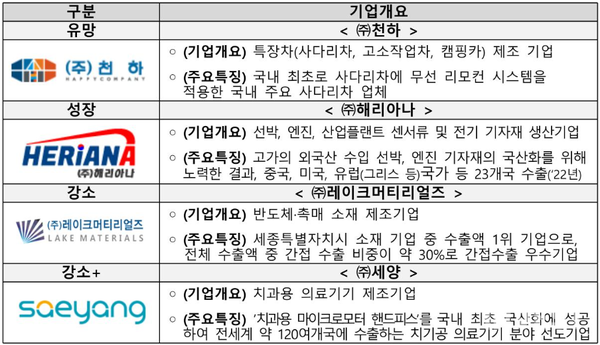 '글로벌 강소기업 1000+ 프로젝트' 선정 우수사례 = 중소벤처기업부 제공