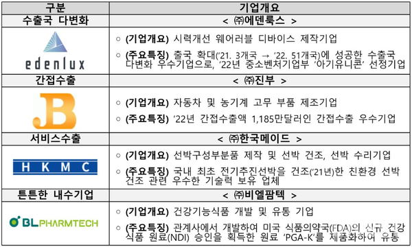 '수출바우처' 선정 우수사례 = 중소벤처기업부 제공