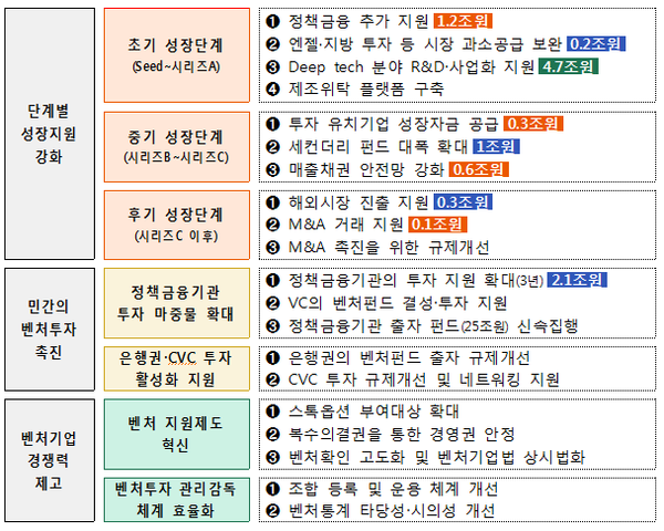 혁신 벤처‧스타트업 자금지원 및 경쟁력 강화 방안 = 중소벤처기업부 제공