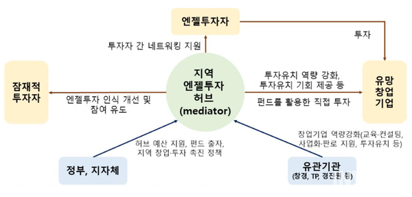 ﻿지역 엔젤투자허브 추진 체계 = 중소벤처기업부 제공