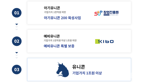 유니콘 성장 단계 (출처: K-유니콘)