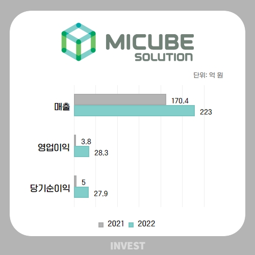 인포그래픽 = 곽혜인 기자 (자료출처: DART)