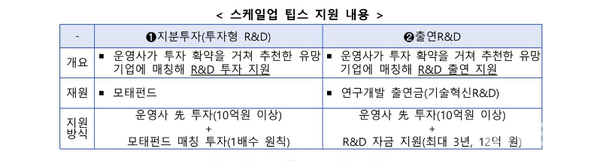 출처 = 중소벤처기업부