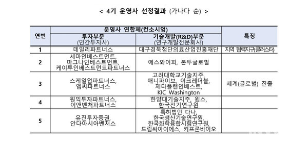 출처 = 중소벤처기업부