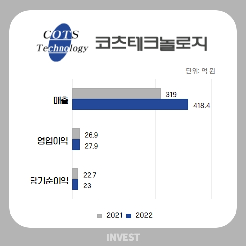 ﻿인포그래픽 = 곽혜인 기자 (자료출처: DART)