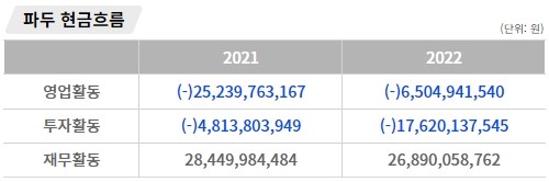인포그래픽 = 곽혜인 기자 (자료출처: DART)