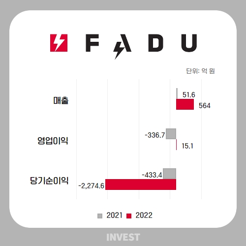 인포그래픽 = 곽혜인 기자 (자료출처: DART)
