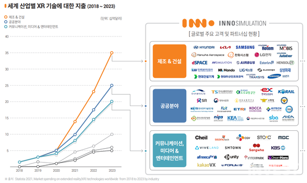 ﻿글로벌 XR 투자 및 이노시뮬레이션 파트너십 현황 (출처: 이노시뮬레이션 IR Book)