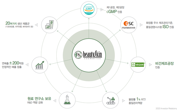 ﻿뷰티스킨 제조 및 개발 기술 (출처: 뷰티스킨 IR Book)