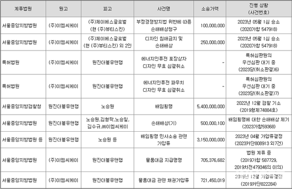 ﻿뷰티스킨 소송사건 현황 (2023.7. 기준 / 출처: DART)