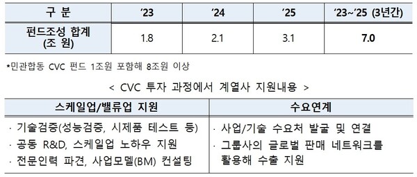 CVC 얼라이언스 투자 계획 (출처: 산업통상자원부)
