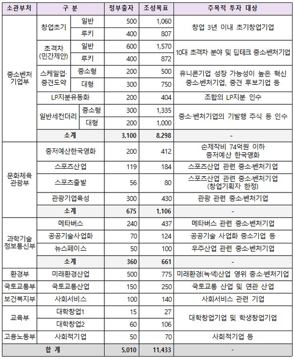2023년 모태펀드 2차 정시 선정 결과 (출처: 중소벤처기업부 / 단위: 억 원)