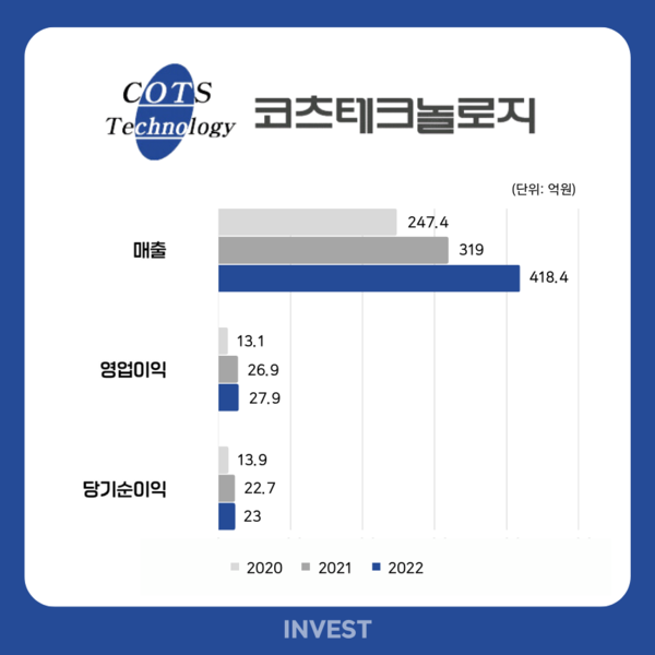 인포그래픽 = 곽혜인 기자 (자료출처: DART)