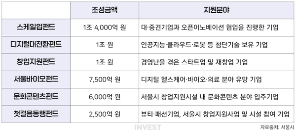 ﻿서울비전 2030 펀드 분야별 조성 계획 (인포그래픽 = 권진우 기자)