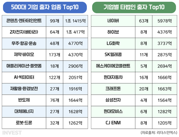 ﻿2021-2023반기 기준 타법인 출자 현황 (인포그래픽 = 곽혜인 기자)