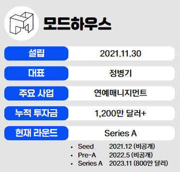 [시리즈] 팬 참여형 K-pop 스타트업 모드하우스, 800만 달러 규모 시리즈A 투자 유치