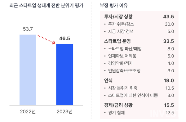 출처 = 스타트업 트렌드 리포트 2023
