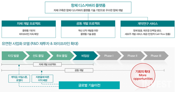 와이바이오로직스 주요 사업화 모델 (출처: 와이바이오로직스 IR Book)