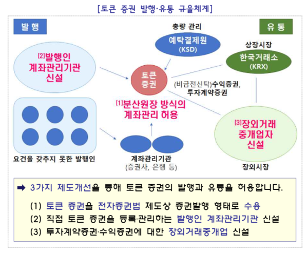 ▲'토큰증권 발행유통 규율체계 정비방안' 갈무리 (출처 = 금융위원회)