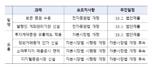 ▲'토큰증권 발행유통 규율체계 정비방안' 갈무리 (출처 = 금융위원회)