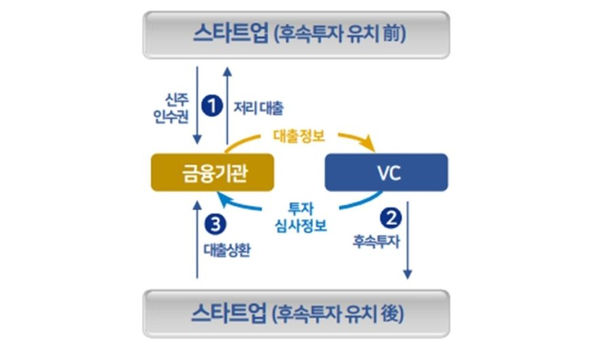 투자조건부 융자 개요 (출처: 중소벤처기업부)