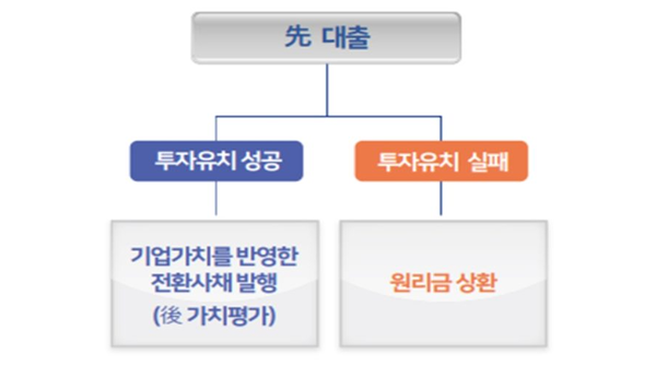 조건부지분전환계약 개요 (출처: 중소벤처기업부)