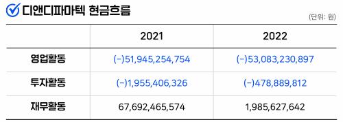 인포그래픽 = 곽혜인 기자 (자료출처: DART)