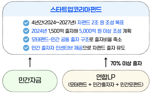 스타트업코리아펀드 구조도 (인포그래픽 = 곽혜인 기자 / 자료출처: 중소벤처기업부)