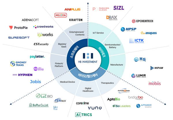 HB인베스트먼트 주요 투자 레퍼런스 (출처: HB인베스트먼트 IR Book)