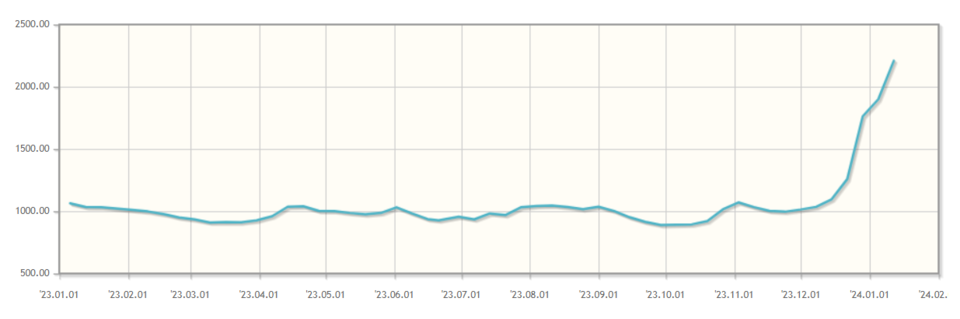 ▲상하이컨테이너운임지수 (출처 = 한국관세물류협회)