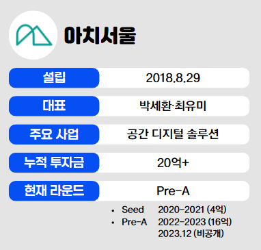 인포그래픽 = 권진우 기자 (자료출처: 아치서울)