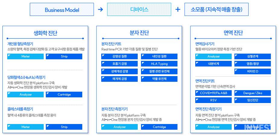 ﻿오상헬스케어 사업 개요 (출처: 오상헬스케어 IR Book)