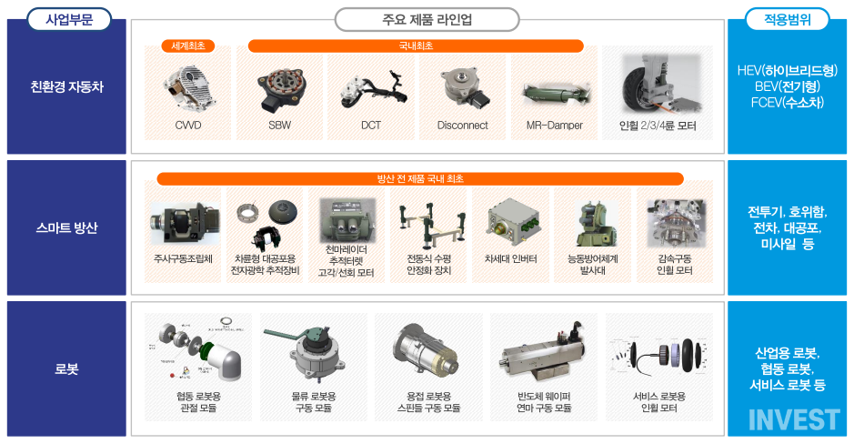 ﻿삼현 주요 사업 영역 (출처: 삼현 IR Book)
