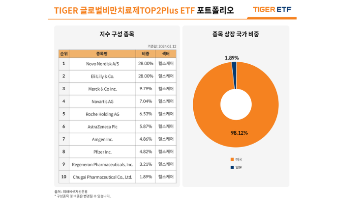 ▲TIGER 글로벌 비만치료제 TOP2 Plus ETF 포트폴리오 (출처 = 미래에셋자산운용)