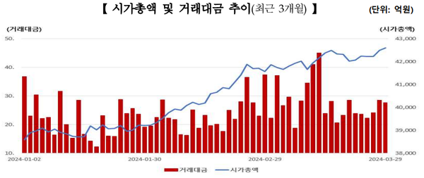 2024년 1월~2024년 3월 코넥스 시가총액 및 거래대금 추이 (출처: KRX)