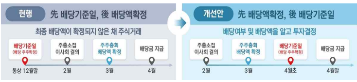 ▲정부의 배당절차 개선방안 갈무리 (출처 = 금융위원회)
